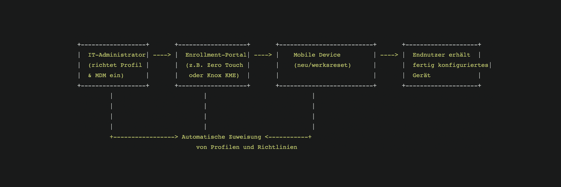 device-enrollment-ki-generiert